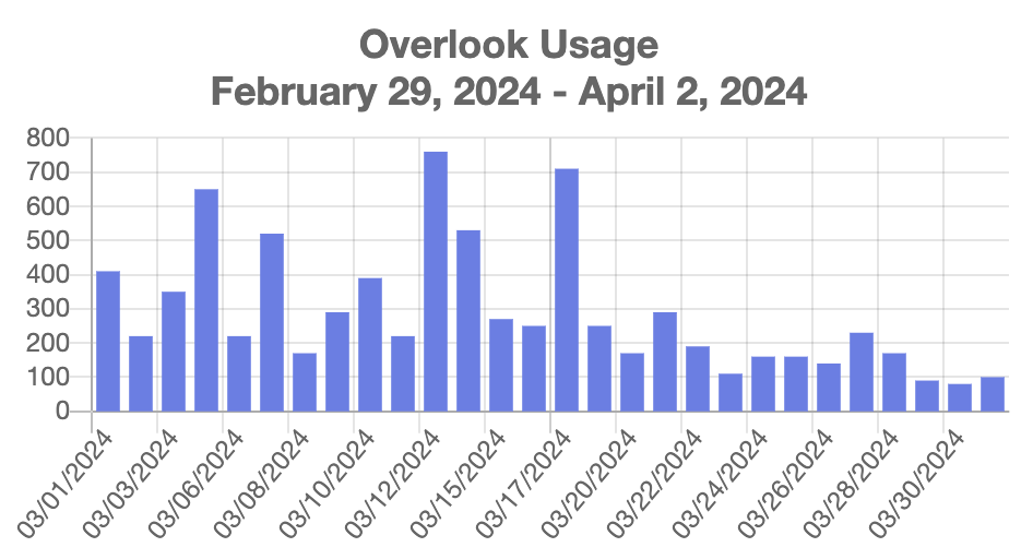 Bar chart of one property's daily water use over a month in the MyReads portal.